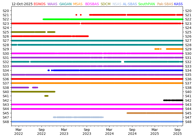 SBAS signal transmission